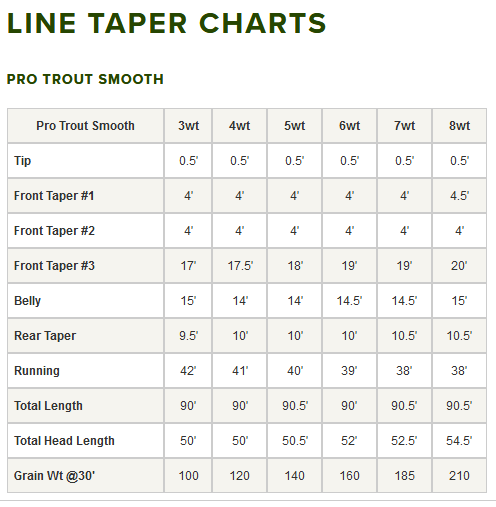ORVIS PRO Trout Fly Line (Smooth) - Fintek