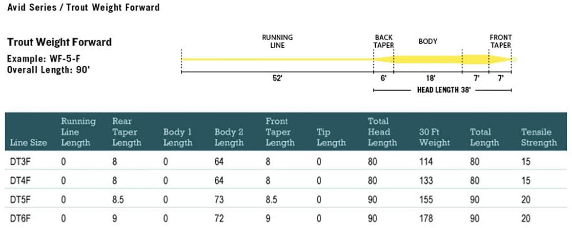 RIO Avid Trout Fly Line