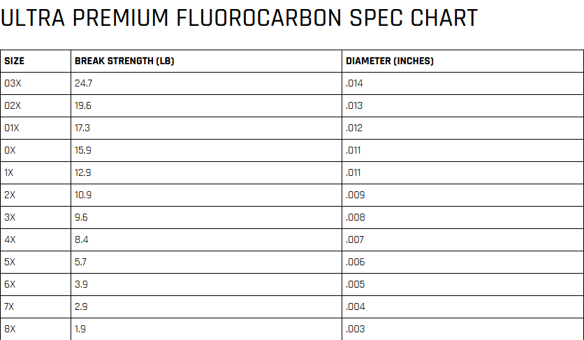 Cortland Ultra Premium Fluorocarbon Tippet (3X)